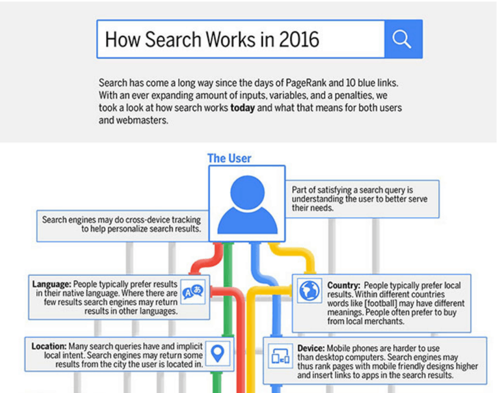 How Search Works in 2016