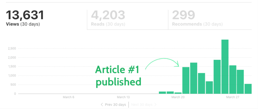 Medium Traffic Stats