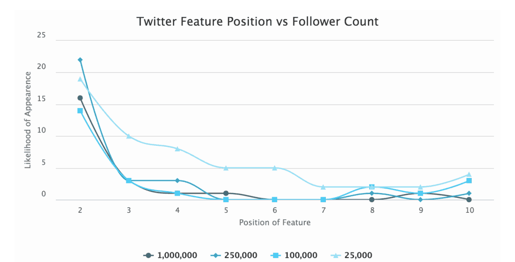 Twitter SERP appearance by follower count